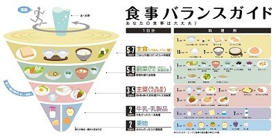 食事バランスガイド（農林水産省）ホームページはここをクリックしても表示されます。